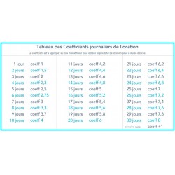 Tableau des coefficents de location